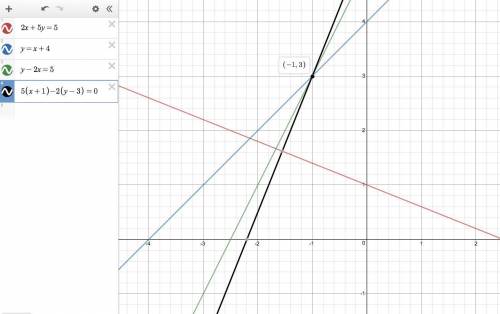 Find an equation of the line that is perpendicular to the graph of 2x+5y=5 and contains the point of