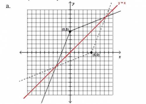 Use symmetry to graph the inverse of the function.