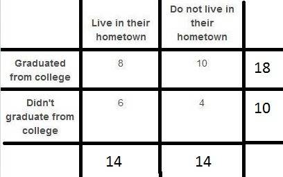 The two-way table shows the number of people who have or have not graduated from college and who liv