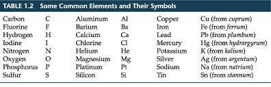 Give the chemical symbol for each of the following elements