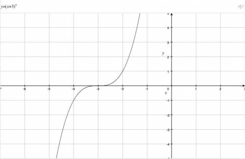 Sketxh the graph of y=(x+3)^3 and state the points where the graph crosses the axes