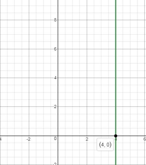 In the coordinate plane, choose the graph with the conditions given.  x= 4
