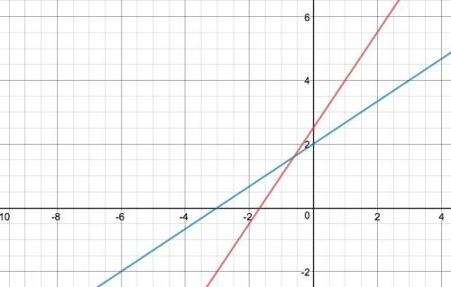 How many solutions does this linear system have?  y =2/3 x+ 2 6x – 4y = –10