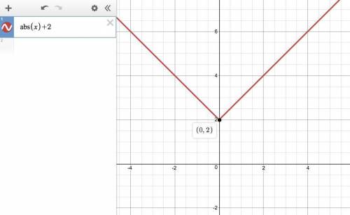 Which point is the vertex for the graph of y = |x| + 2?  a. (0, 0) b. (0, 1) c. (0, -2) d. (0, 2) e.