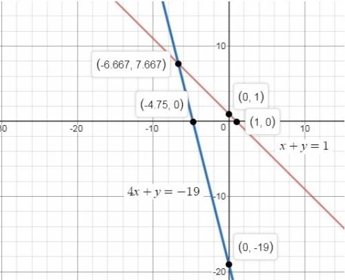 Solve the system of equations by graphing.  x+y=1  4x+y=-19