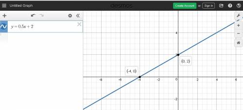 Graph f(x)=12x+2. use the line tool and select two points to graph the line.