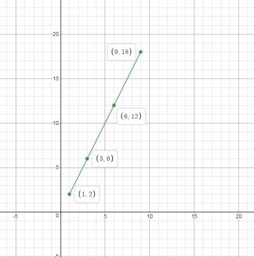 Plot a point on the coordinate plane to represent each of the ratio values in the table. time (h) di