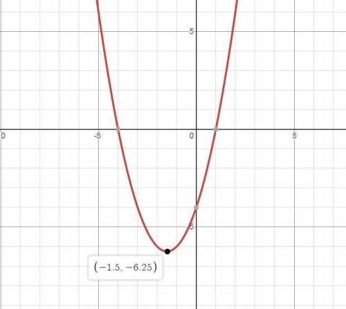 Hich is the graph of f(x) = (x - 1)(x + 4)?