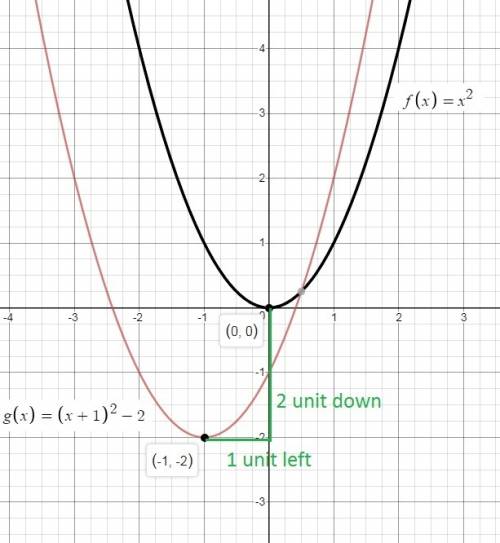 Choose the function correctly identify the transformation of f(x)=x^2 shifted two units down and one