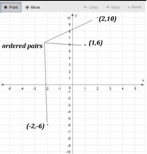 Graph the ordered pairs for y = 4x + 2 using x = {-2, 1, 2}