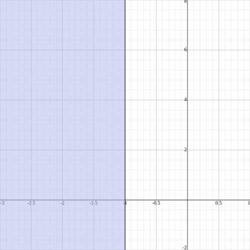Choose the graph which represents the solution to the inequality. 12x + 4 ≤ -8