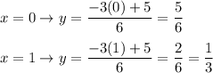 x=0\to y=\dfrac{-3(0)+5}{6}=\dfrac{5}{6}\\\\x=1\to y=\dfrac{-3(1)+5}{6}=\dfrac{2}{6}=\dfrac{1}{3}