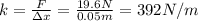 k=\frac{F}{\Delta x}=\frac{19.6 N}{0.05 m}=392 N/m