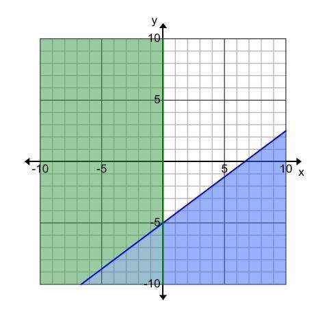 Can someone me write a system of linear inequalities to represent the graph? i'm having trouble si
