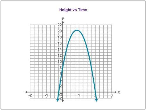 The graph below represents the height in meters of a toy rocket t seconds after it was launched upwa