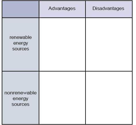 Identify the advantages and disadvantages of renewable and nonrenewable energy resources.