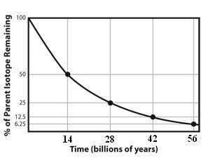 Using the graph, determine the half-life of thorium-232. question 12 options: 7 billion years 14 bi
