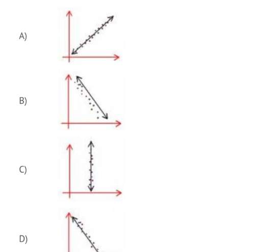 Which of the choices is not a good example of a line of best fit?