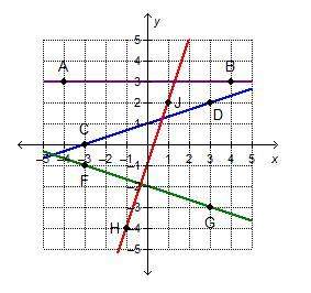 Which line is parallel to a line that has a slope of 3 and a y-intercept at (0, 0)? ab cd fg hj