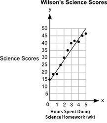 Will give brainliestthe graph below shows wilson's science scores versus the number of hours spent d