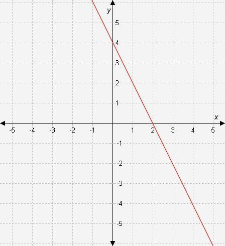 What are the y-intercept and the slope of the line represented in the graph? a. y-intercept = -4 and