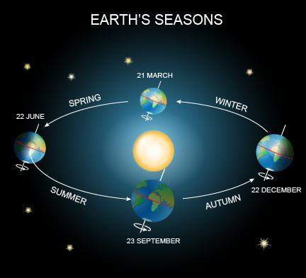 Look at the figure above. which position of the earth represents an equinox? a. end of summer b. m