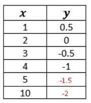 Based on the table, write a function rule that represents the relationship between x and y.