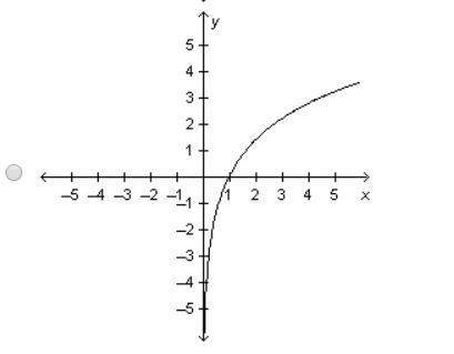 Which of the following shows the graph of y=2e^x?