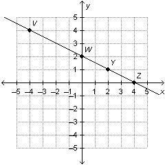 Pls  which point on the graph represents the y-intercept?  v w