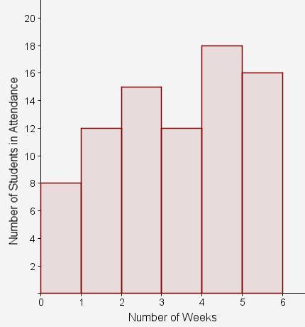 The histogram shows the weekly attendance of participants in a school's study skills program. studen