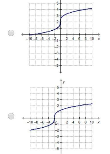 The graph of&nbsp; y&nbsp; =&nbsp; [tex] \sqrt[3]{x} [/tex]&nbsp; is reflected over the&nbsp; y-axis