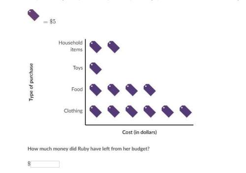 Will mark the brainliest ruby had a budget of up to $75 dollar to spend. ruby made a graph of the c