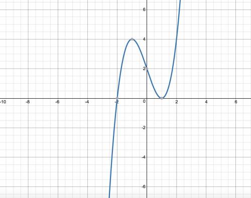 Sketch the graph of y=(x+2)(x-1)^2