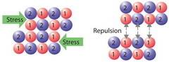 Which property of ionic bonds is illustrated on the right?  what other physical properties does this