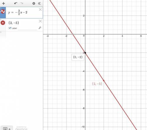Graphing a line given its slope and y-intercept graph the line - 3 / 2 and y-intercept -2 the fracti