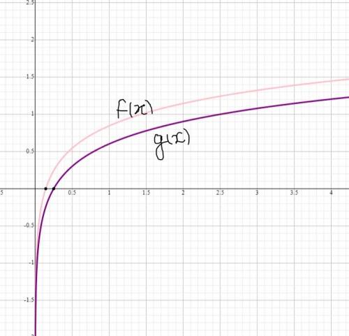 Compare the graphs of the logarithmic functions f(x)= log7 (x) and g(x)=log4(x) . for what values of