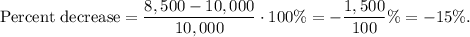 \text{Percent decrease}=\dfrac{8,500-10,000}{10,000}\cdot 100\%=-\dfrac{1,500}{100}\%=-15\%.