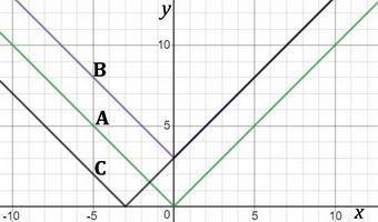 Which functions are symmetric with respect to the y axis