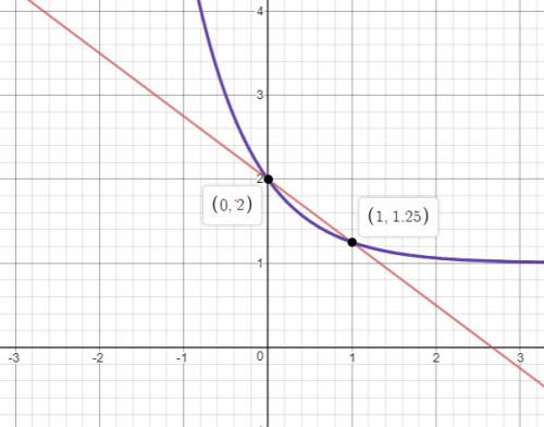 The functions f(x)=-3/4x+2 and g(x)=(1/4)^x+1 are shown in the graph.  what are the solutions to -3/