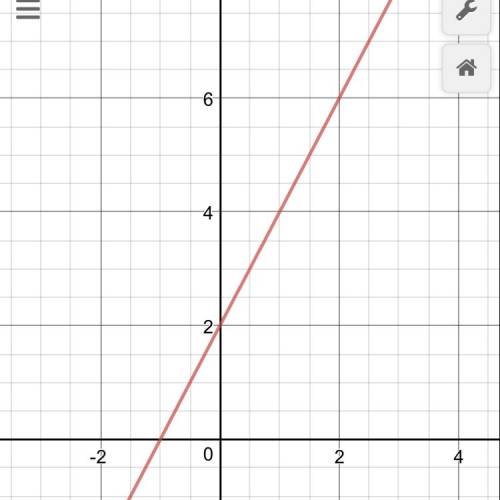 Which of the following represents the graph of f(x) = 2x + 2?