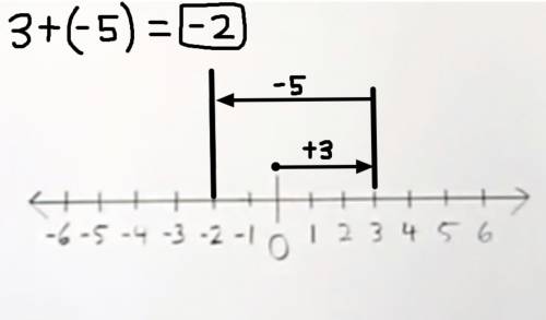Use a number line to add 3 + (-5).