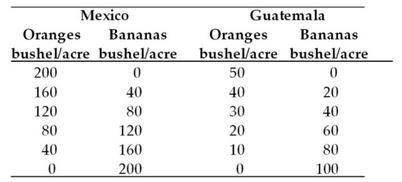Guatemala has A. a comparative advantage in orange production. B. a comparative advantage in banana