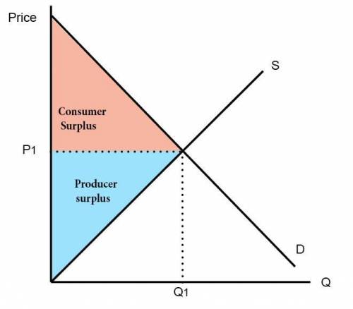 Producer surplus is the area A. under the supply curve. B. between the supply and demand curves. C.
