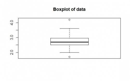 Construct a modified boxplot for the data. The weight in ounces of 27 tomatoes are listed below. Con