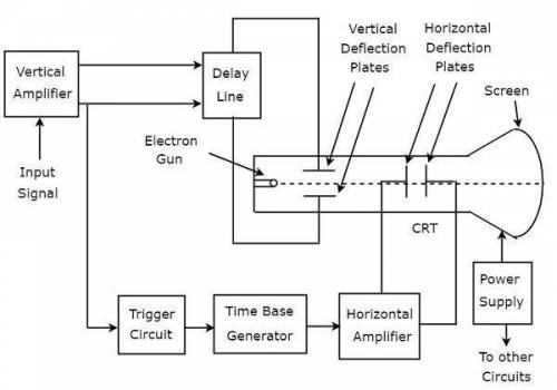Explain the four functional blocks on an oscilloscope and describe the major controls within each bl
