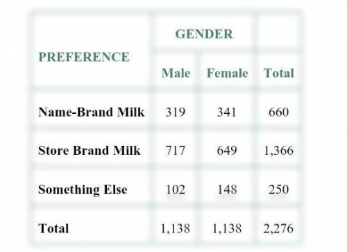 Given that an American is a male, what is the probability that he prefers name-brand milk? b. Given