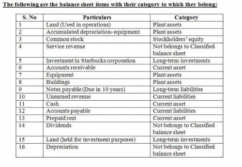 For each account listed, identify the category that it would appear on a classified balance sheet. U
