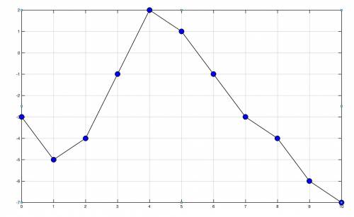Estimate the x-values of critical points of f(x) on the interval 0