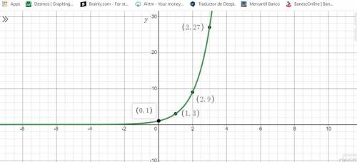 Which of the following shows the graphic representation of the exponential function f (x) = 3^x