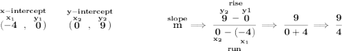 \bf \stackrel{x-intercept}{(\stackrel{x_1}{-4}~,~\stackrel{y_1}{0})}\qquad \stackrel{y-intercept}{(\stackrel{x_2}{0}~,~\stackrel{y_2}{9})} ~\hfill \stackrel{slope}{m}\implies \cfrac{\stackrel{rise} {\stackrel{y_2}{9}-\stackrel{y1}{0}}}{\underset{run} {\underset{x_2}{0}-\underset{x_1}{(-4)}}}\implies \cfrac{9}{0+4}\implies \cfrac{9}{4}